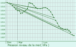 Graphe de la pression atmosphrique prvue pour Gouhelans