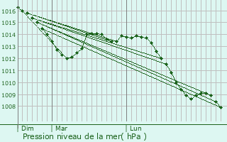 Graphe de la pression atmosphrique prvue pour Gomelange
