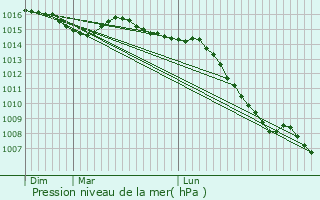 Graphe de la pression atmosphrique prvue pour Chaussan