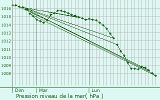 Graphe de la pression atmosphrique prvue pour Villechantria