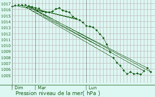 Graphe de la pression atmosphrique prvue pour Nieul-ls-Saintes