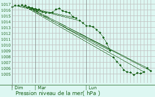 Graphe de la pression atmosphrique prvue pour Saintes