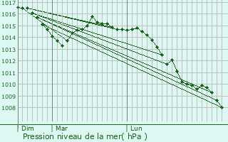 Graphe de la pression atmosphrique prvue pour Auxelles-Bas