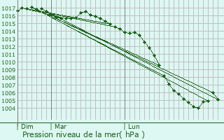 Graphe de la pression atmosphrique prvue pour Bignac