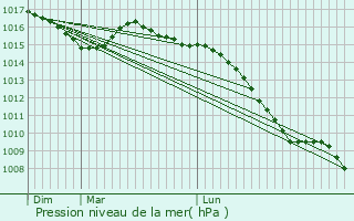 Graphe de la pression atmosphrique prvue pour Le Frasnois