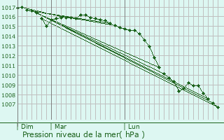 Graphe de la pression atmosphrique prvue pour Grandval