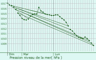 Graphe de la pression atmosphrique prvue pour Willer-sur-Thur