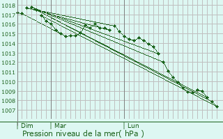 Graphe de la pression atmosphrique prvue pour Salou