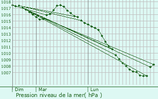 Graphe de la pression atmosphrique prvue pour Saint-Benot