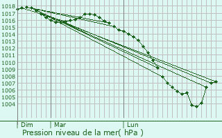 Graphe de la pression atmosphrique prvue pour Saint-Georges