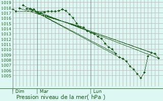 Graphe de la pression atmosphrique prvue pour Aucun