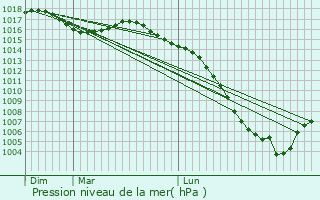 Graphe de la pression atmosphrique prvue pour Cumont