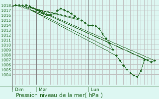 Graphe de la pression atmosphrique prvue pour Saint-Michel-de-Rieufret