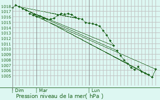 Graphe de la pression atmosphrique prvue pour Chapelle-Spinasse