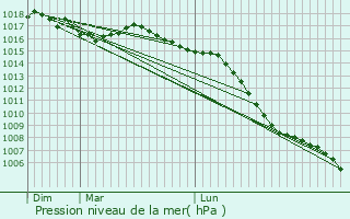 Graphe de la pression atmosphrique prvue pour Saint-Cirgues-de-Jordanne