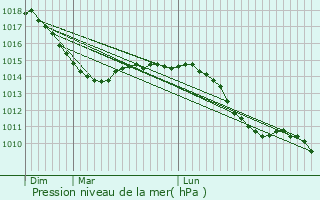 Graphe de la pression atmosphrique prvue pour Markgrningen
