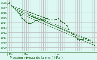 Graphe de la pression atmosphrique prvue pour Mglingen