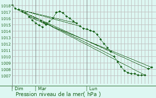 Graphe de la pression atmosphrique prvue pour La Courtte