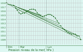 Graphe de la pression atmosphrique prvue pour Clermont-l