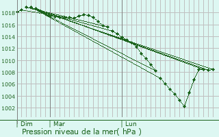 Graphe de la pression atmosphrique prvue pour Maslacq