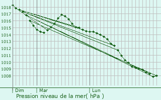 Graphe de la pression atmosphrique prvue pour Tournissan