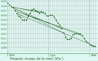 Graphe de la pression atmosphrique prvue pour Jarjayes