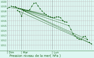 Graphe de la pression atmosphrique prvue pour Villar-Loubire