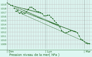 Graphe de la pression atmosphrique prvue pour La Chapelle-en-Valgaudmar