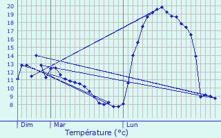 Graphique des tempratures prvues pour Aucun