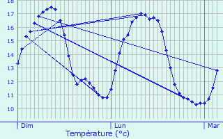 Graphique des tempratures prvues pour Vleteren