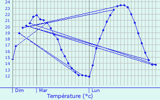 Graphique des tempratures prvues pour Aubenas