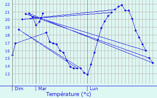 Graphique des tempratures prvues pour Albon