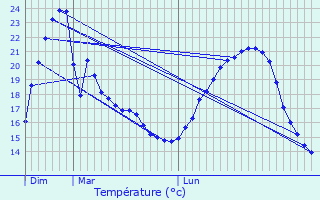 Graphique des tempratures prvues pour Zrich (Kreis 9)
