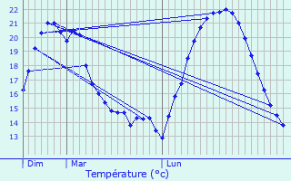 Graphique des tempratures prvues pour Montagne