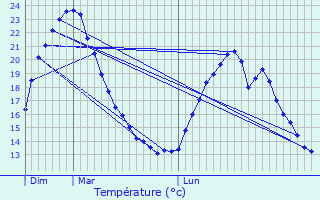 Graphique des tempratures prvues pour Willer-sur-Thur