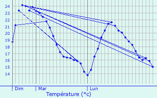 Graphique des tempratures prvues pour Piedicorte-di-Gaggio