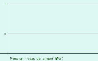 Graphe de la pression atmosphrique prvue pour Priverno