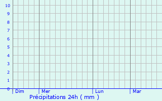 Graphique des précipitations prvues pour Osby