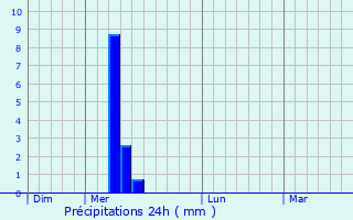 Graphique des précipitations prvues pour Montrose