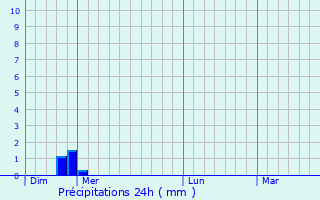 Graphique des précipitations prvues pour Smeg