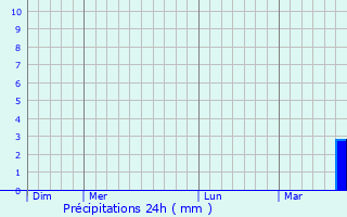 Graphique des précipitations prvues pour Tiszajvros