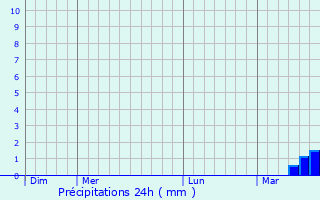 Graphique des précipitations prvues pour Easington