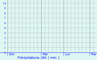Graphique des précipitations prvues pour Villanueva de la Serena