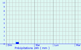 Graphique des précipitations prvues pour Oelsnitz