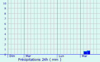 Graphique des précipitations prvues pour Acatln de Osorio