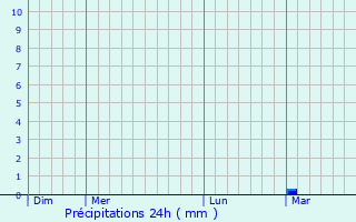 Graphique des précipitations prvues pour Monclova