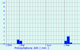 Graphique des précipitations prvues pour Dimbokro