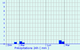 Graphique des précipitations prvues pour Murska Sobota