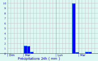 Graphique des précipitations prvues pour Herent