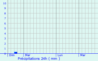 Graphique des précipitations prvues pour Csmr